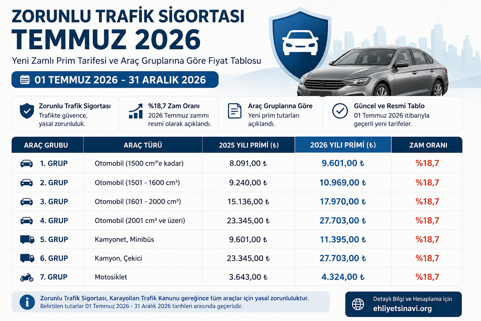 Zorunlu Trafik Sigortasına Temmuz 2026'da Yüzde 4 Zam: Yeni Prim Tablosu